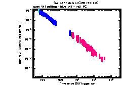 XRT Light curve of GRB 190114C