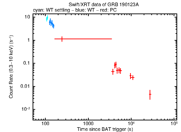 Light curve of GRB 190123A