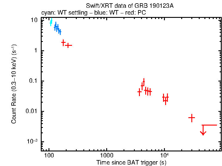 Light curve of GRB 190123A