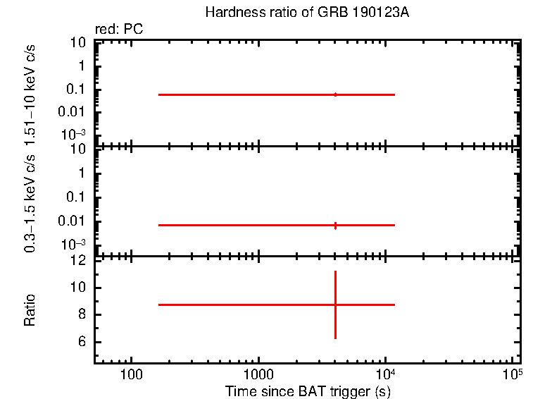 Hardness ratio of GRB 190123A