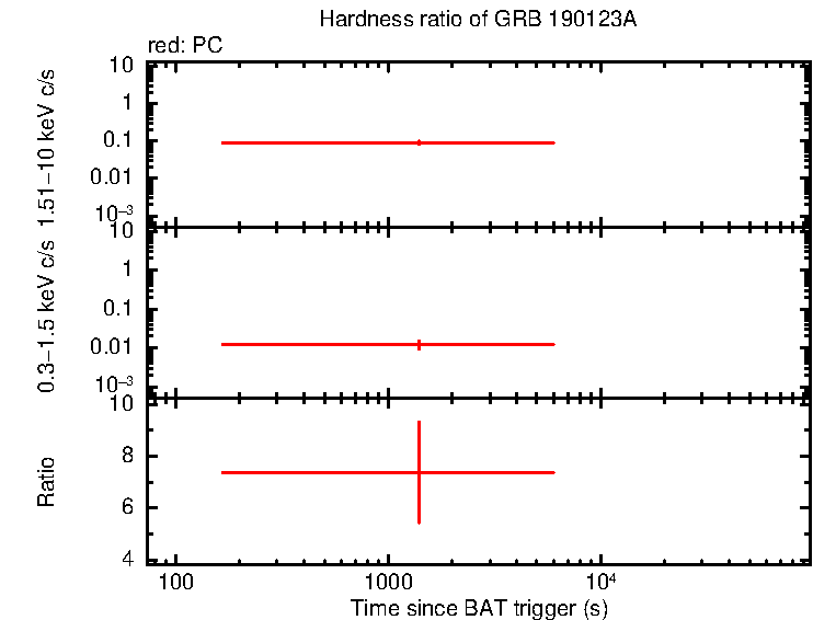 Hardness ratio of GRB 190123A