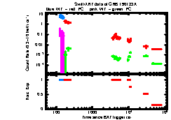 XRT Light curve of GRB 190123A