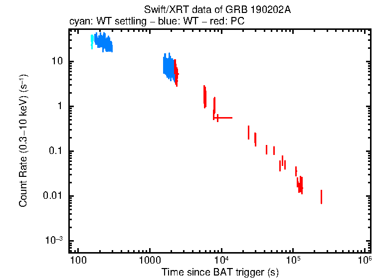 Light curve of GRB 190202A