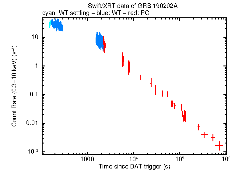 Light curve of GRB 190202A