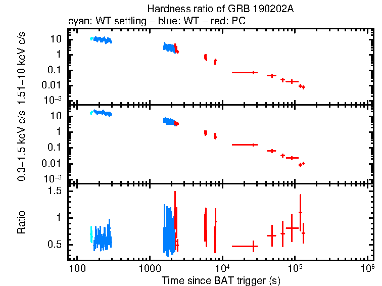 Hardness ratio of GRB 190202A