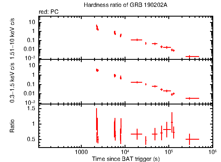 Hardness ratio of GRB 190202A