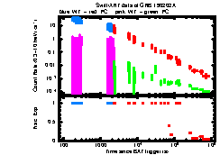 XRT Light curve of GRB 190202A