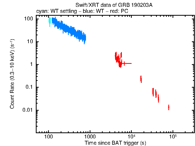Light curve of GRB 190203A