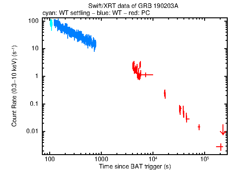 Light curve of GRB 190203A