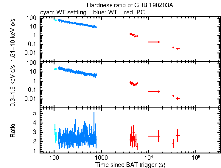 Hardness ratio of GRB 190203A