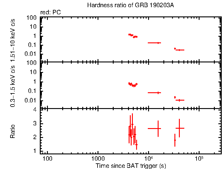 Hardness ratio of GRB 190203A