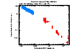 XRT Light curve of GRB 190203A