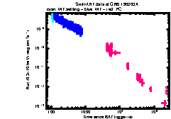 XRT Light curve of GRB 190203A