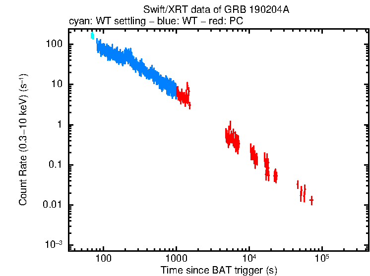 Light curve of GRB 190204A