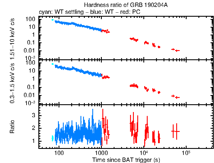 Hardness ratio of GRB 190204A
