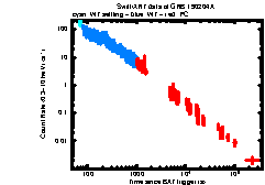 XRT Light curve of GRB 190204A