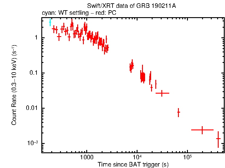 Light curve of GRB 190211A