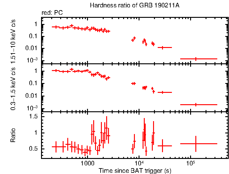 Hardness ratio of GRB 190211A