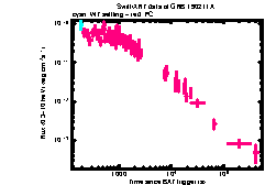 XRT Light curve of GRB 190211A