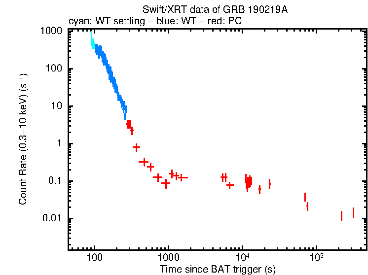 Light curve of GRB 190219A