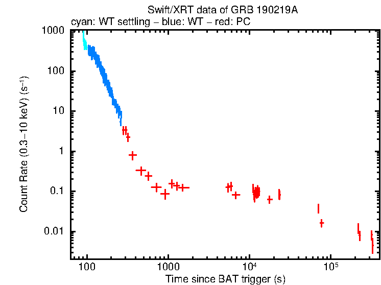 Light curve of GRB 190219A