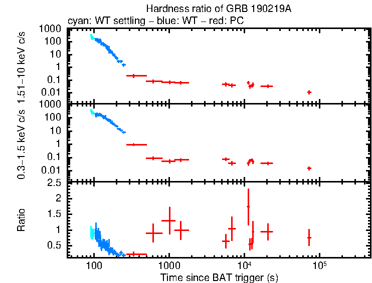 Hardness ratio of GRB 190219A