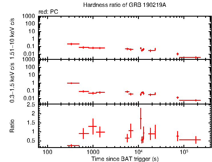 Hardness ratio of GRB 190219A