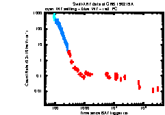 XRT Light curve of GRB 190219A