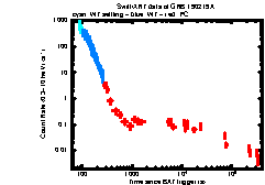 XRT Light curve of GRB 190219A