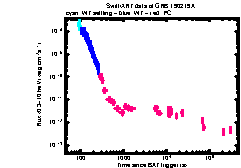 XRT Light curve of GRB 190219A