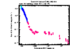 XRT Light curve of GRB 190219A