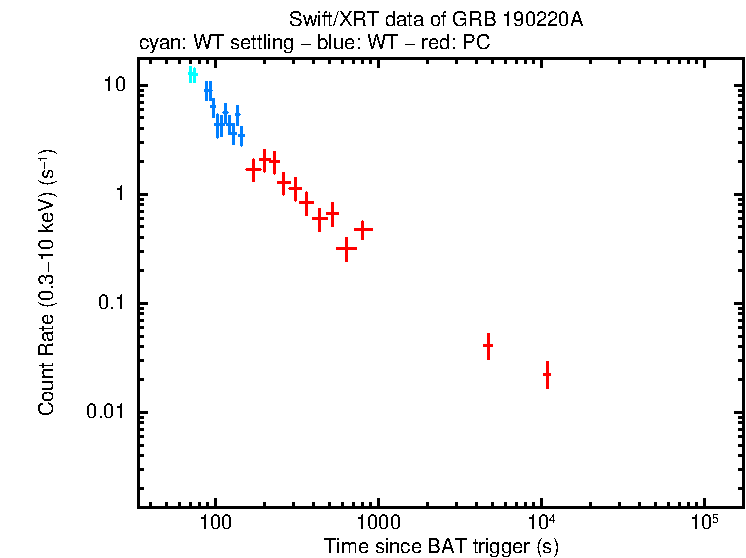 Light curve of GRB 190220A