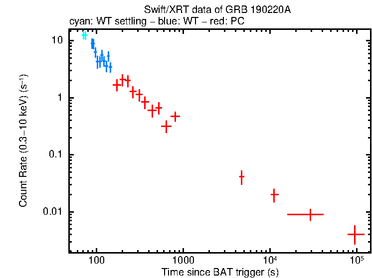 Light curve of GRB 190220A