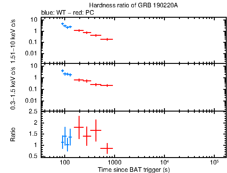 Hardness ratio of GRB 190220A