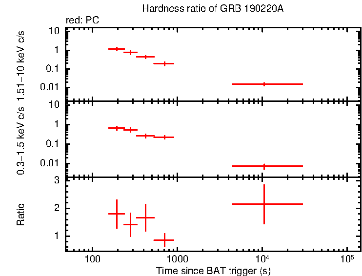 Hardness ratio of GRB 190220A