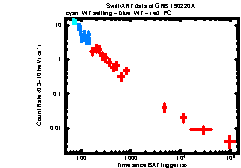 XRT Light curve of GRB 190220A