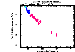 XRT Light curve of GRB 190220A