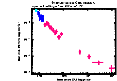 XRT Light curve of GRB 190220A