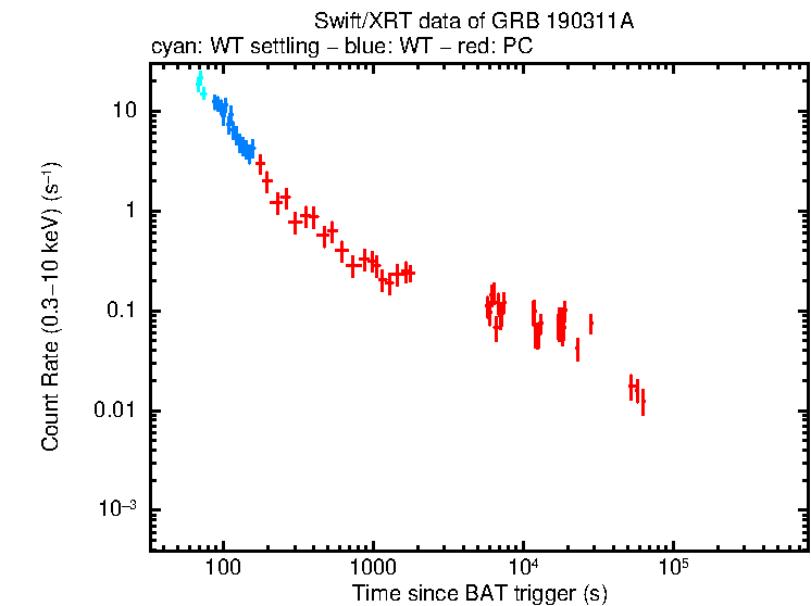 Light curve of GRB 190311A