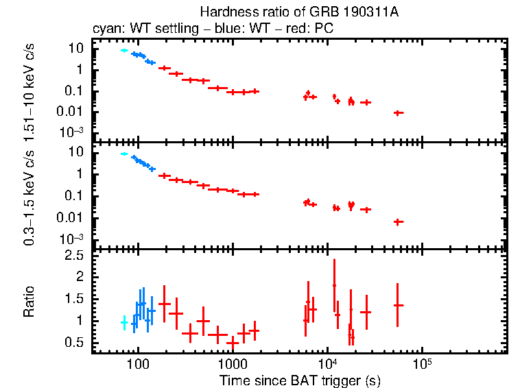 Hardness ratio of GRB 190311A