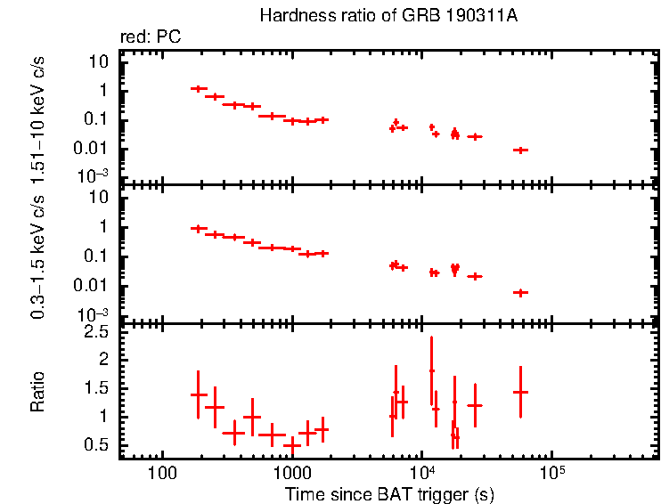 Hardness ratio of GRB 190311A