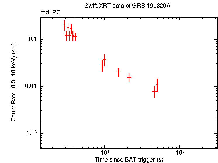 Light curve of GRB 190320A