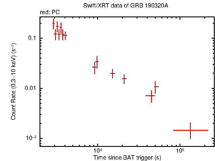 Light curve of GRB 190320A