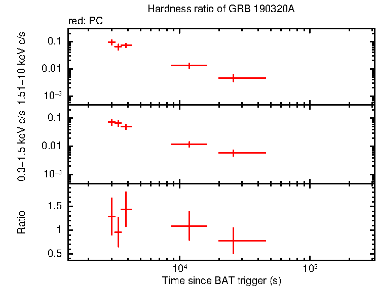 Hardness ratio of GRB 190320A