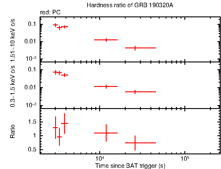 Hardness ratio of GRB 190320A