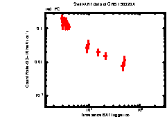 XRT Light curve of GRB 190320A
