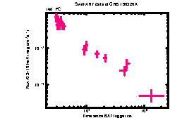 XRT Light curve of GRB 190320A