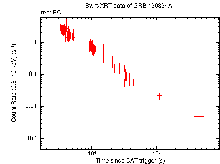 Light curve of GRB 190324A