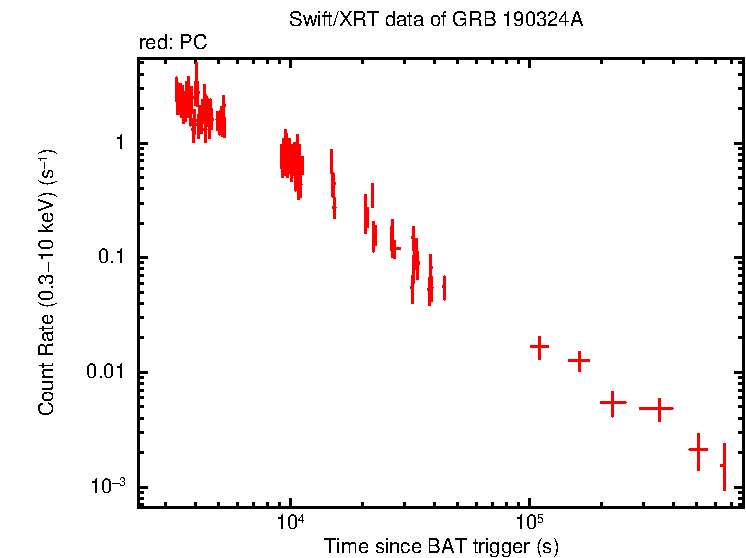 Light curve of GRB 190324A