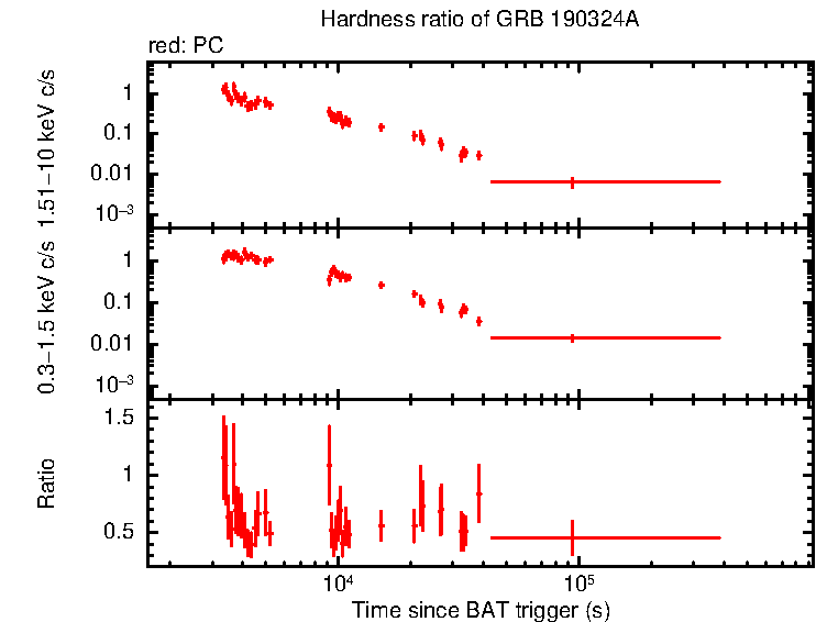 Hardness ratio of GRB 190324A
